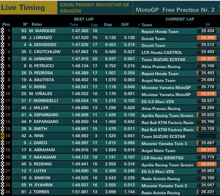 Valentino Rossi: Yamaha Butuh Keajaiban Untuk Menang 2 Hasil Latihan Bebas 2 FP2 MotoGP Aragon 2018