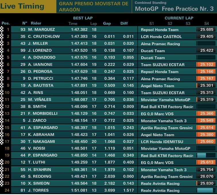 Hasil Latihan Bebas 3 FP3 MotoGP Aragon 2018