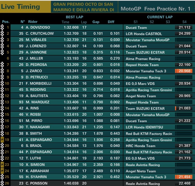 Hasil Latihan Bebas1 FP1 MotoGP Misano 1