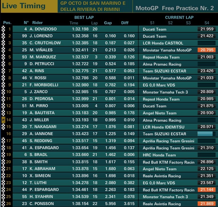 Hasil Latihan Bebas2 FP2 MotoGP Misano