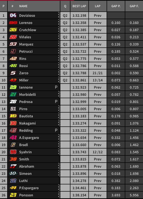 Hasil Latihan Bebas3 FP3 MotoGP Misano 1