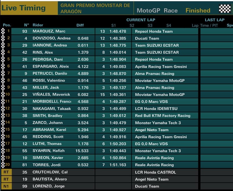 Hasil MotoGP Aragon 2018