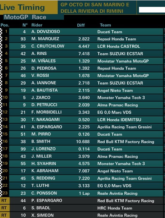 Hasil MotoGP Misano San Marino Dovi Marquez Crutchlow