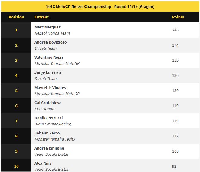 Klasemen sementara Aragon 2018