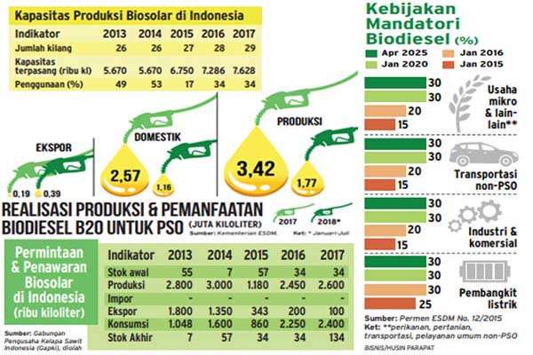 Mandatori B20 Resmi Diketok Palu, Solar Murni Dihapus 2 aturan B20