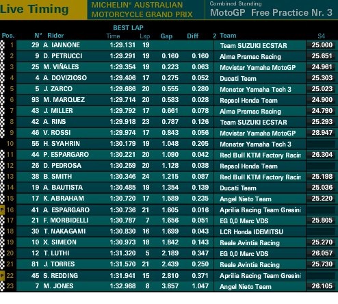 Hasil FP3 GP Australia 2018