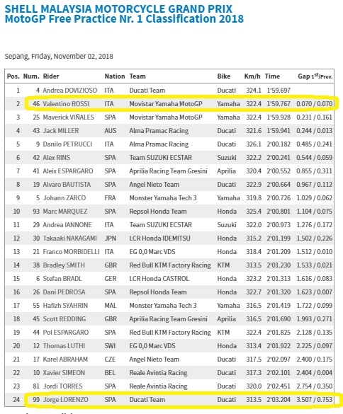 FP1 GP Sepang Malaysia Rossi Kedua Lorenzo Paling Buncit 3 FP1 GP Sepang Malaysia Rossi Kedua Lorenzo Paling Buncit