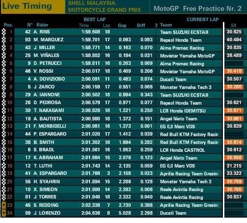 Hasil FP2 MotoGP Sepang Malaysia 2018 2 Hasil FP2 MotoGP Sepang Malaysia 2018