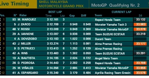 Hasil Kualifikasi MotoGP Sepang Malaysia 2018 1