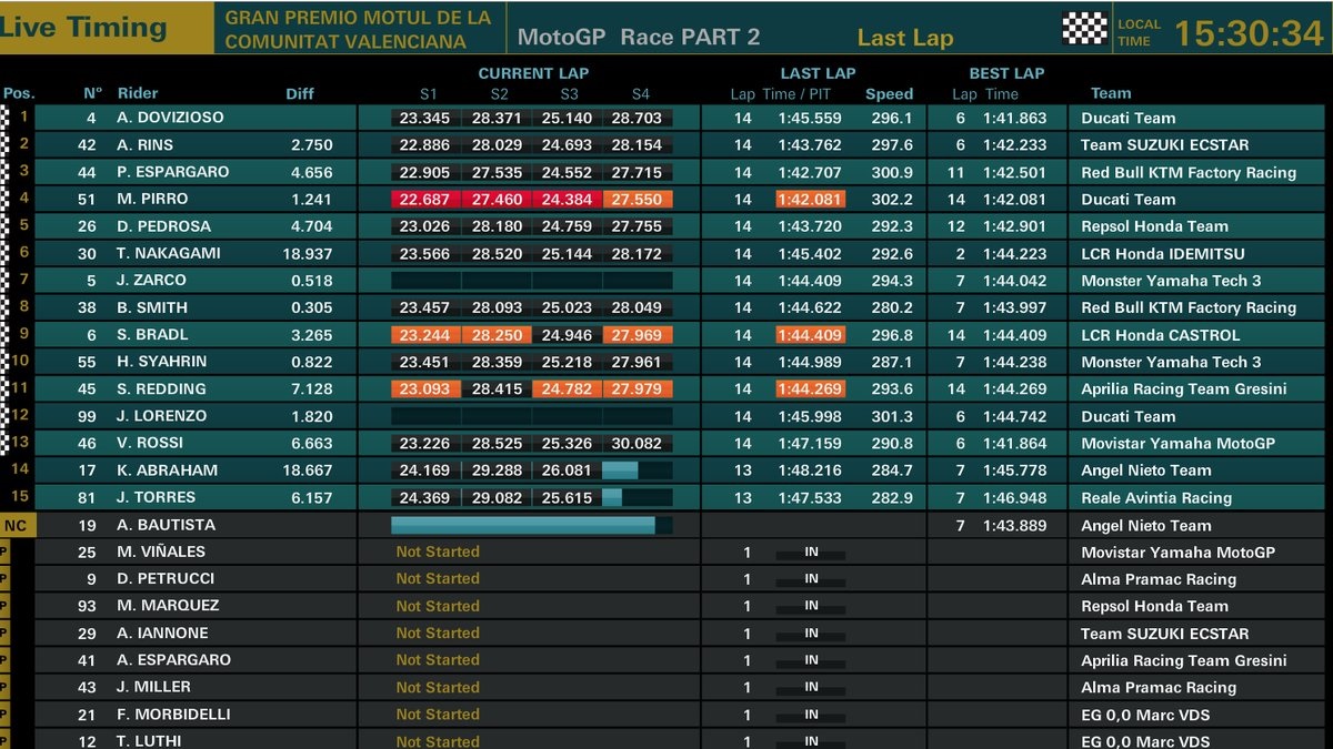 Hasil Race Valencia