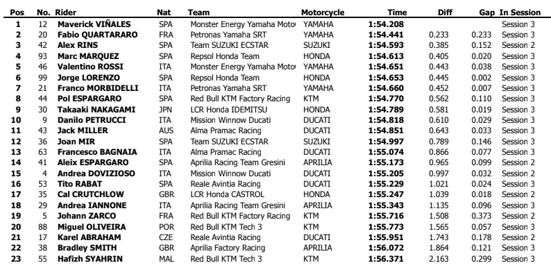 Hasil Tes MotoGP Qatar 2019 Yamaha Semakin di Barisan Depan