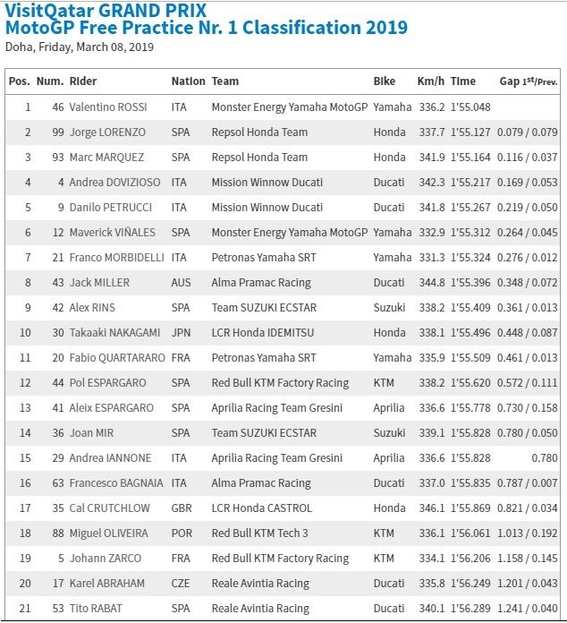 Hasil FP1 GP Qatar