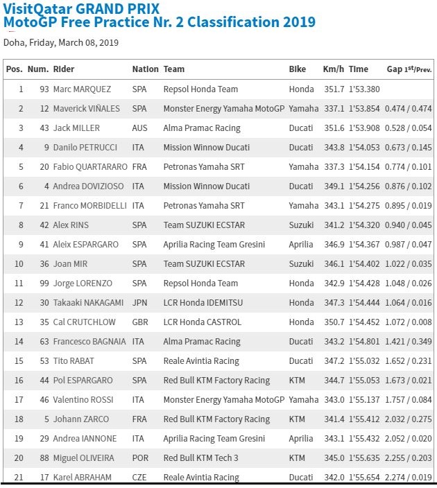 Hasil FP2 Qatar