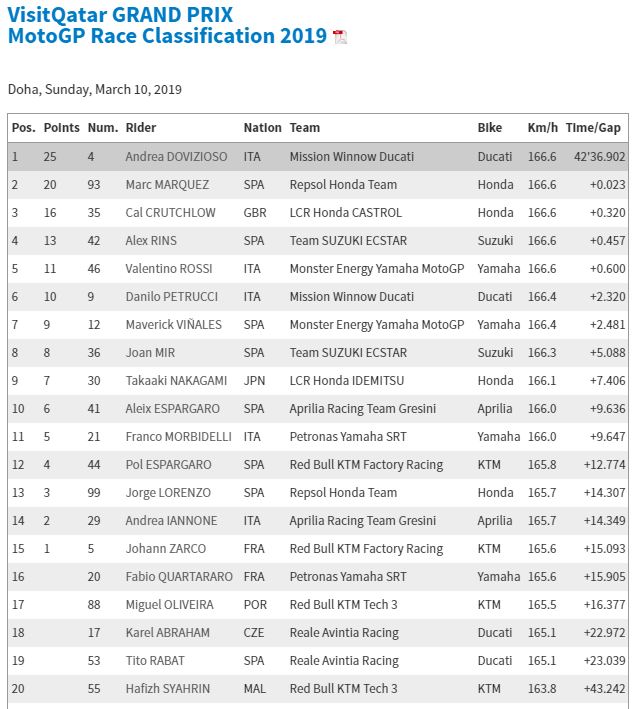Valentino Rossi Start Posisi 14 Finish Ke-5, Vinales Loyo ! 2 Hasil MotoGP Qatar