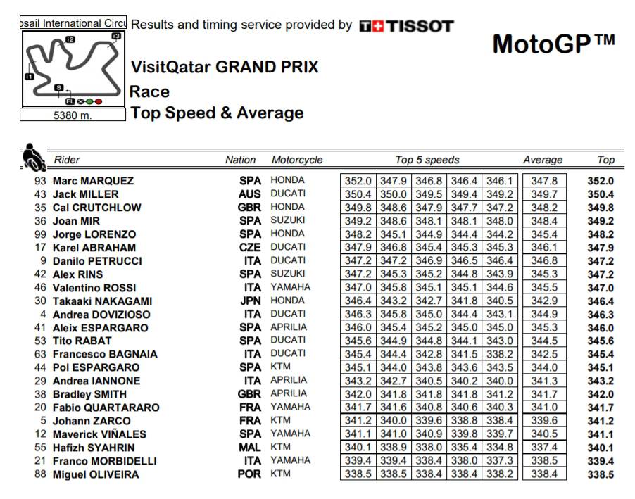 top speed motogp qatar 2019