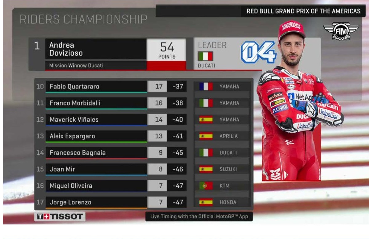 Klasemen Sementara Putaran 3 MotoGP Austin 2019, Rossi Naik Marquez Turun ! 2 Klasemen Sementara Putaran 3 MotoGP Austin 2019 1