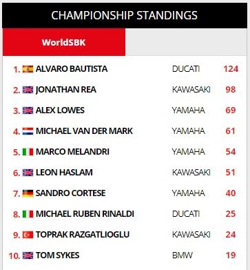Klasemen WSBK 2019