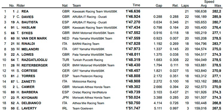 Sengatan Pertama Jonathan Rea untuk Pasukan Ducati di Imola, Tim Merah Waspada ! 2 FP1 WSBK Imola