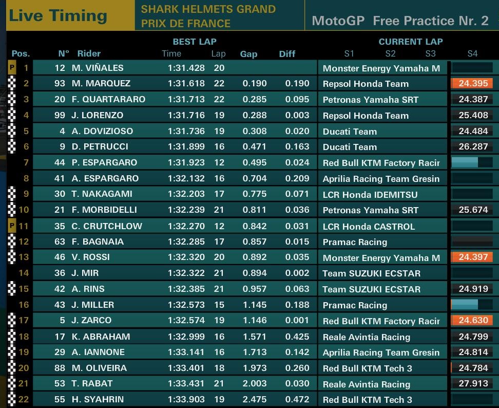 5 Pabrikan Berbeda di Posisi 8 besar FP2 Le Mans ! 1 Hasil FP2 MotoGP Le Mans 1