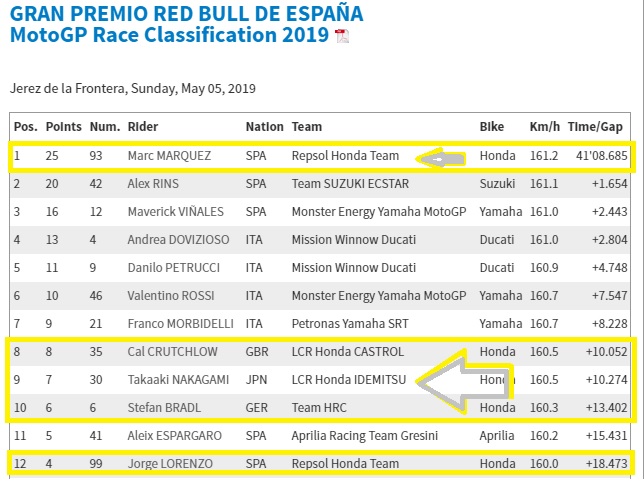 Hasil MotoGP Jerez Lorenzo Terbawah