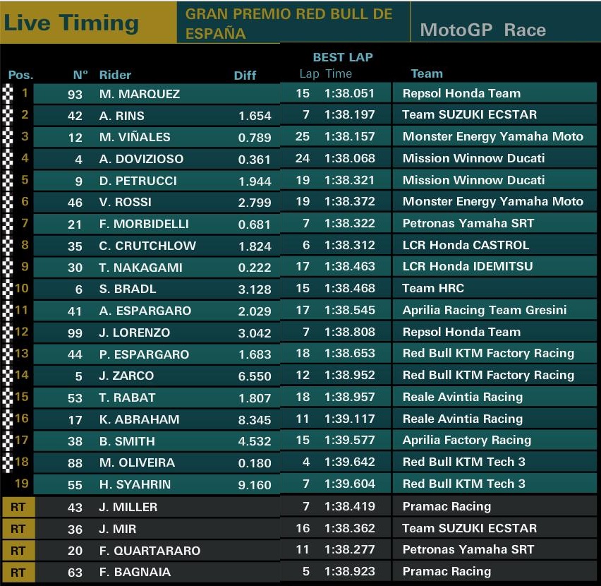 Hasil MotoGP jerez spanyol 2019