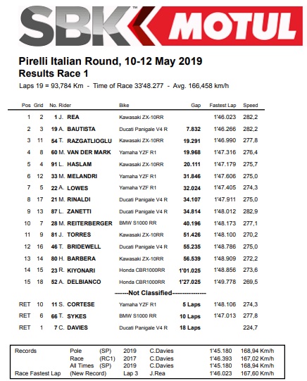 Dipermalukan Rea di Kandang Sendiri, Pupus Harapan Bautista Cetak Dua Double Hattrick ! 1 Hasil Race 1 WSBK Imola Italia 2019