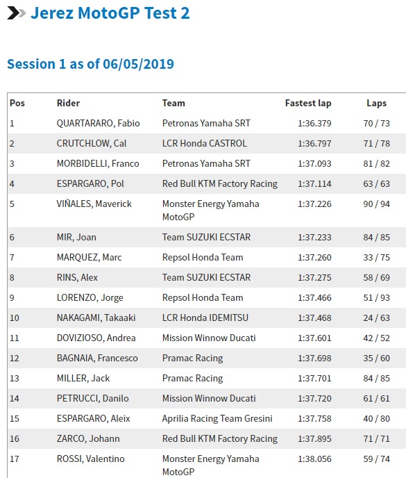 Hasil Tes Jerez MotoGP 2019