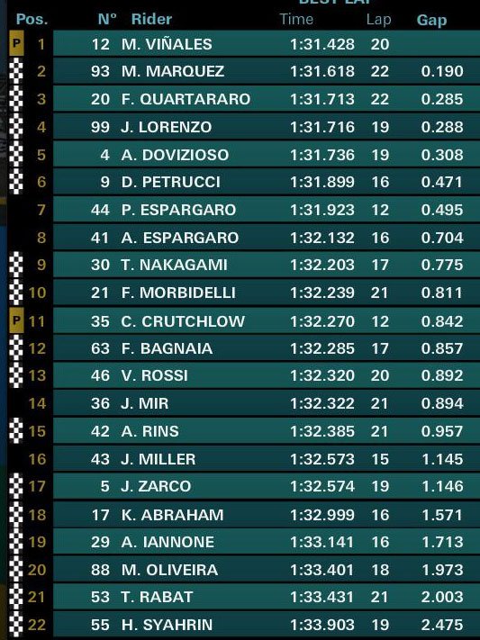 Aneh ? Setelah Mengganti Jok Motor Model Yamaha dengan Standar Honda Lorenzo Lebih Cepat ! 2 Hasil latihan Bebas FP2 MotoGP Le Mans 2019