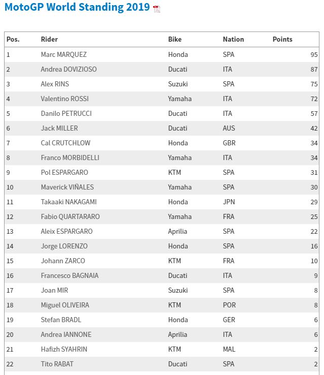 Klasemen MotoGP Prancis