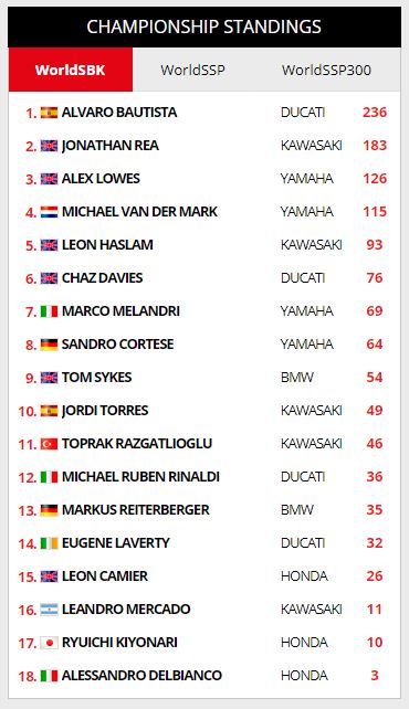 Panas ! Ichiro Yoda Desak Dorna, Lukai Alvaro Bautista, Sindir Ducati Seharga Pajero Dakar 3 Klasemen putaran 4 WSBK 2019