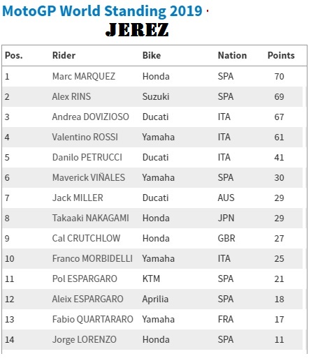 Klasemen rider Jerez