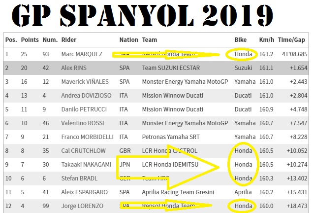 Guy Coulon : Honda Tanpa Marquez Masuk Grup Motor 'MID-PACK', Apa Itu ? 3 Marc Marquez MotoGP Spanyol