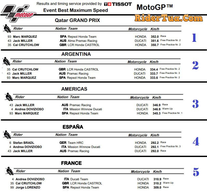 3 Besar Motor MotoGP 2019 Tercepat di Trek Lurus