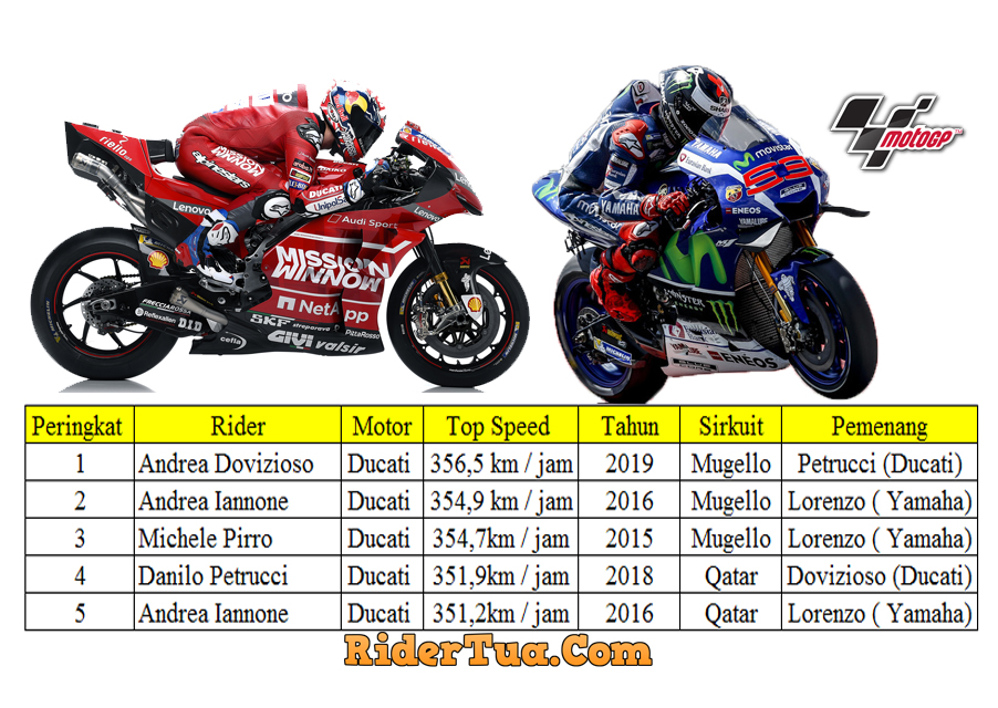 5 peringkat top speed MotoGP