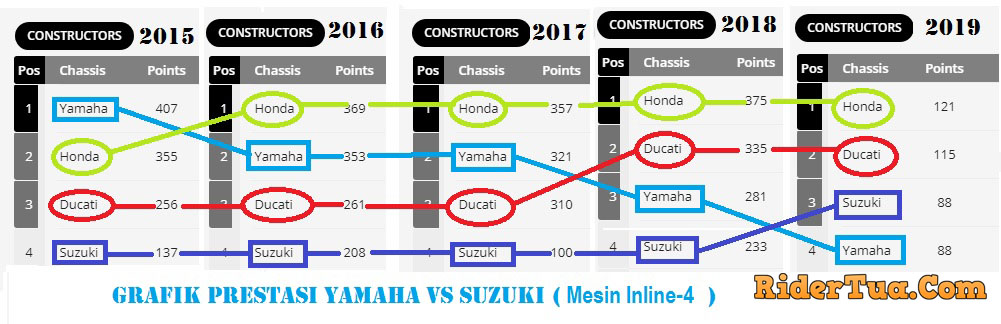 Mungkin Tim Ini Mulai Lelah, Masalah Yamaha Bukan Pada Pembalapnya ! 3 Grafik Yamaha Vs Suzuki