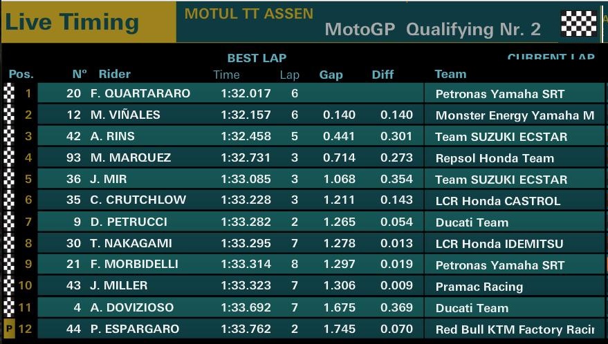 Hasil Kualifikasi GP Assen Belanda
