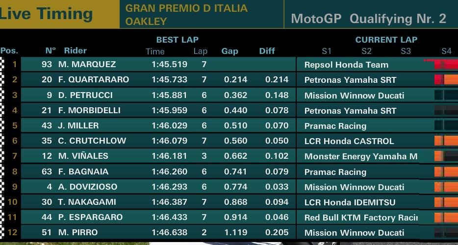 Hasil Kualifikasi MotoGP Italia Marc Marquez Tercepat Rossi Start ke 18 1