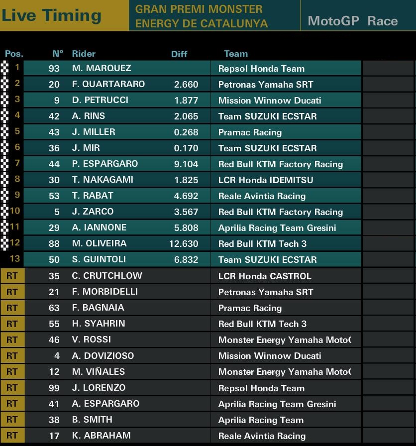 Hasil MotoGP catalunya 2019