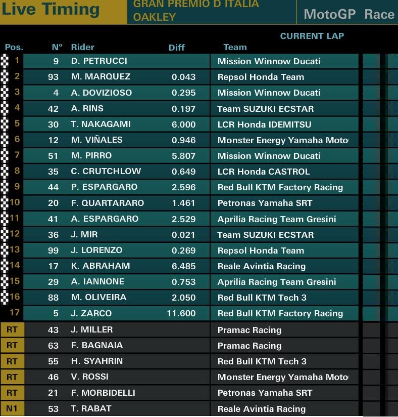Hasil Race Mugello 2019