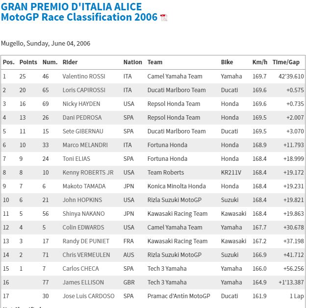 Hasil race Mugello 2006