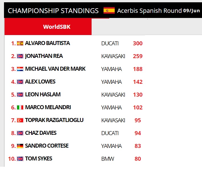 KLASEMEN WSBK JEREZ 2019