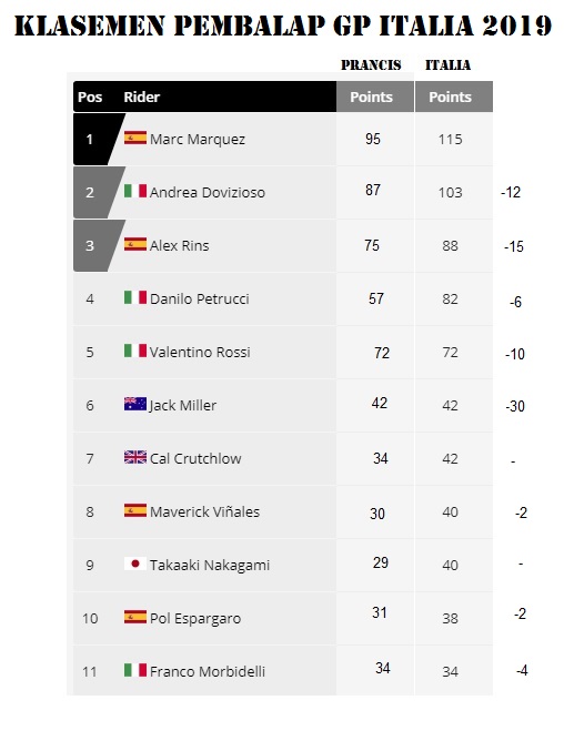 klasemen pembalap setelah GP Italia 2019