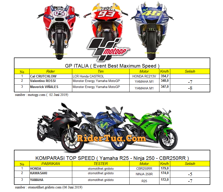 Komparasi Top Speed MotoGP vs Motor Harian : RC213V vs M1 dan CBR250RR vs R25 Kok Sama ? 3 Komparasi Top Speed MotoGP vs Motor Harian RC213V vs M1 dan CBR250RR vs R25 Kok Sama