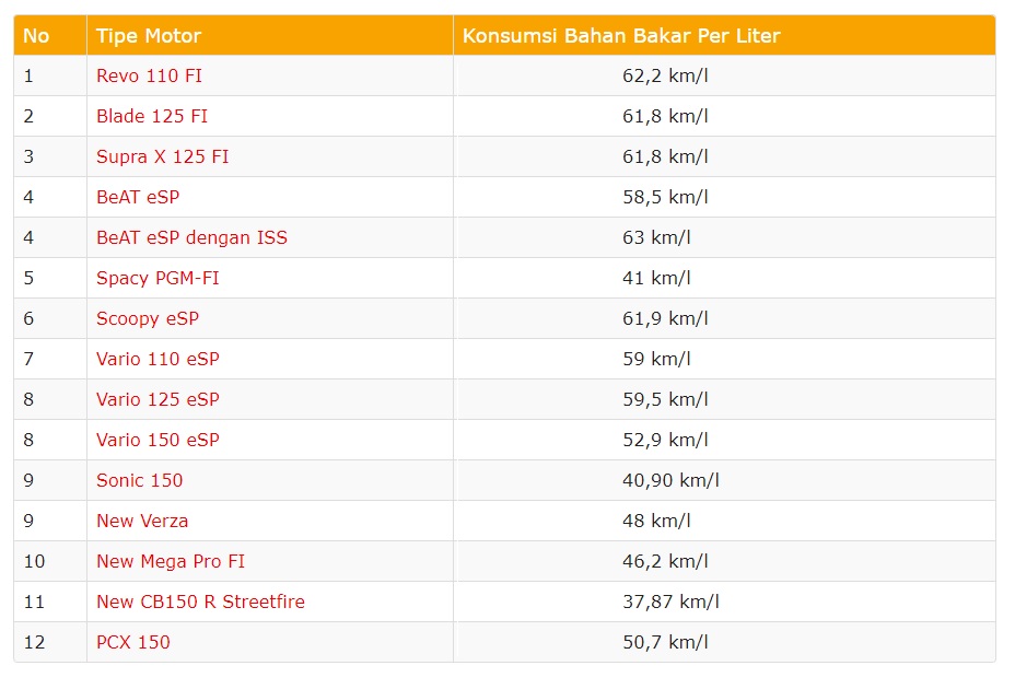 Honda Beat eSP- ISS Skutik Teririt Honda 2 Konsumsi BBM Motor Honda