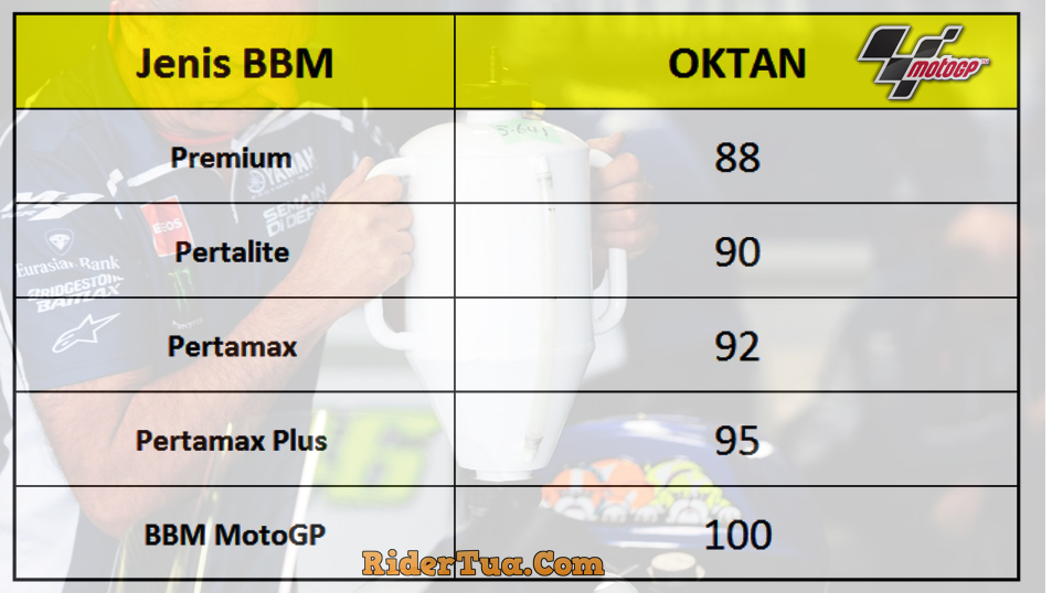 Nilai Oktan BBM MotoGP
