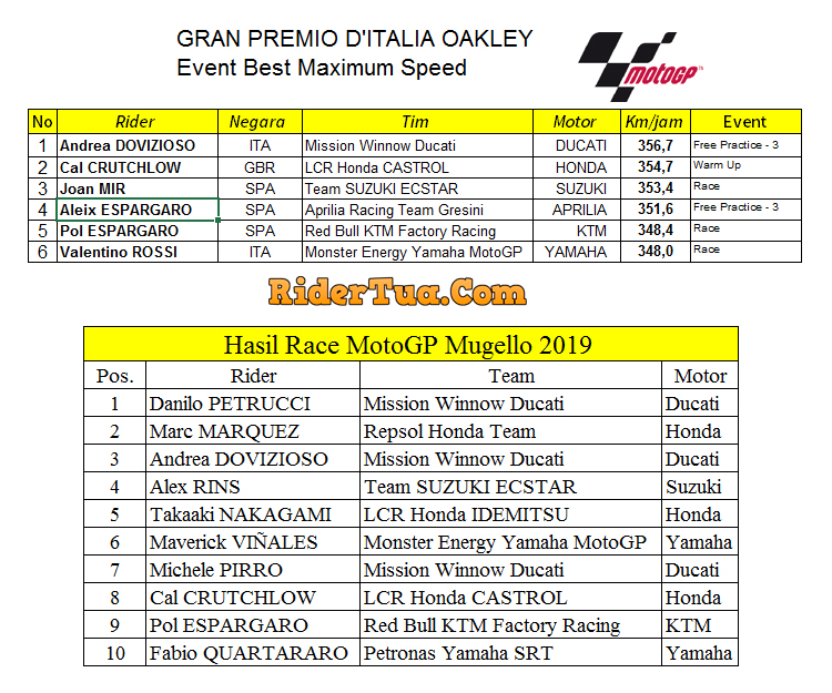 Top Speed MotoGP Mugello 2019 2