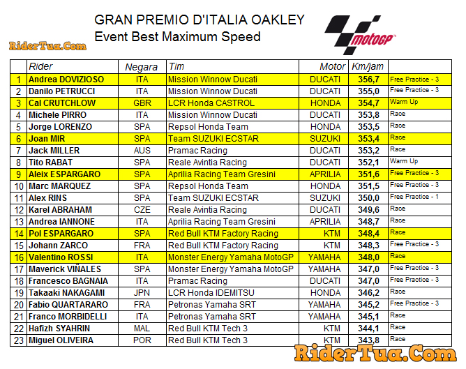 Top Speed MotoGP Mugello 2019 3