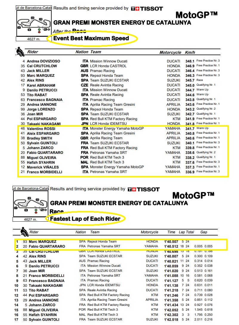 Top Speed dan Best lap MotoGP Catalunya