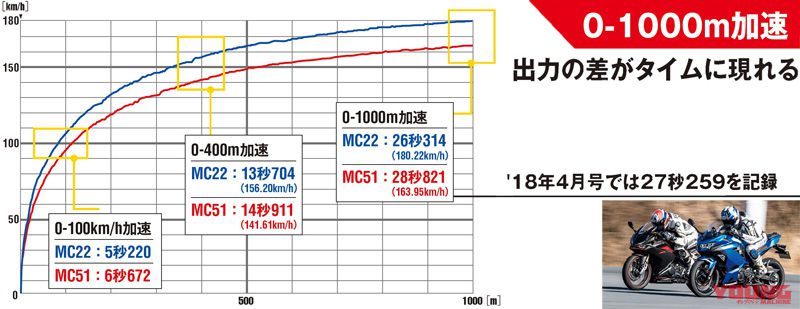 Akselerasi CBR 250 4 silinder