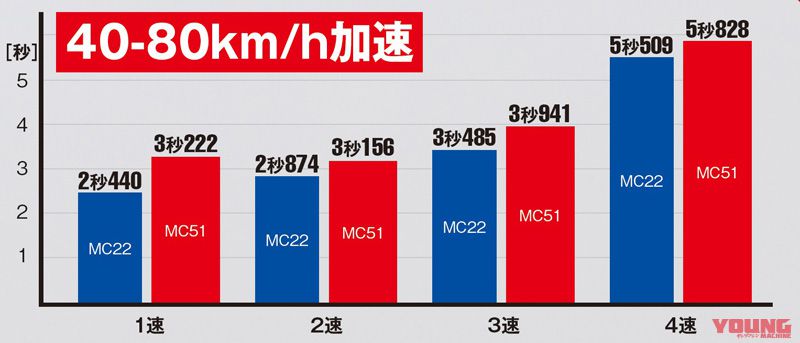 Akselerasi menengah CBR 250 4 silinder